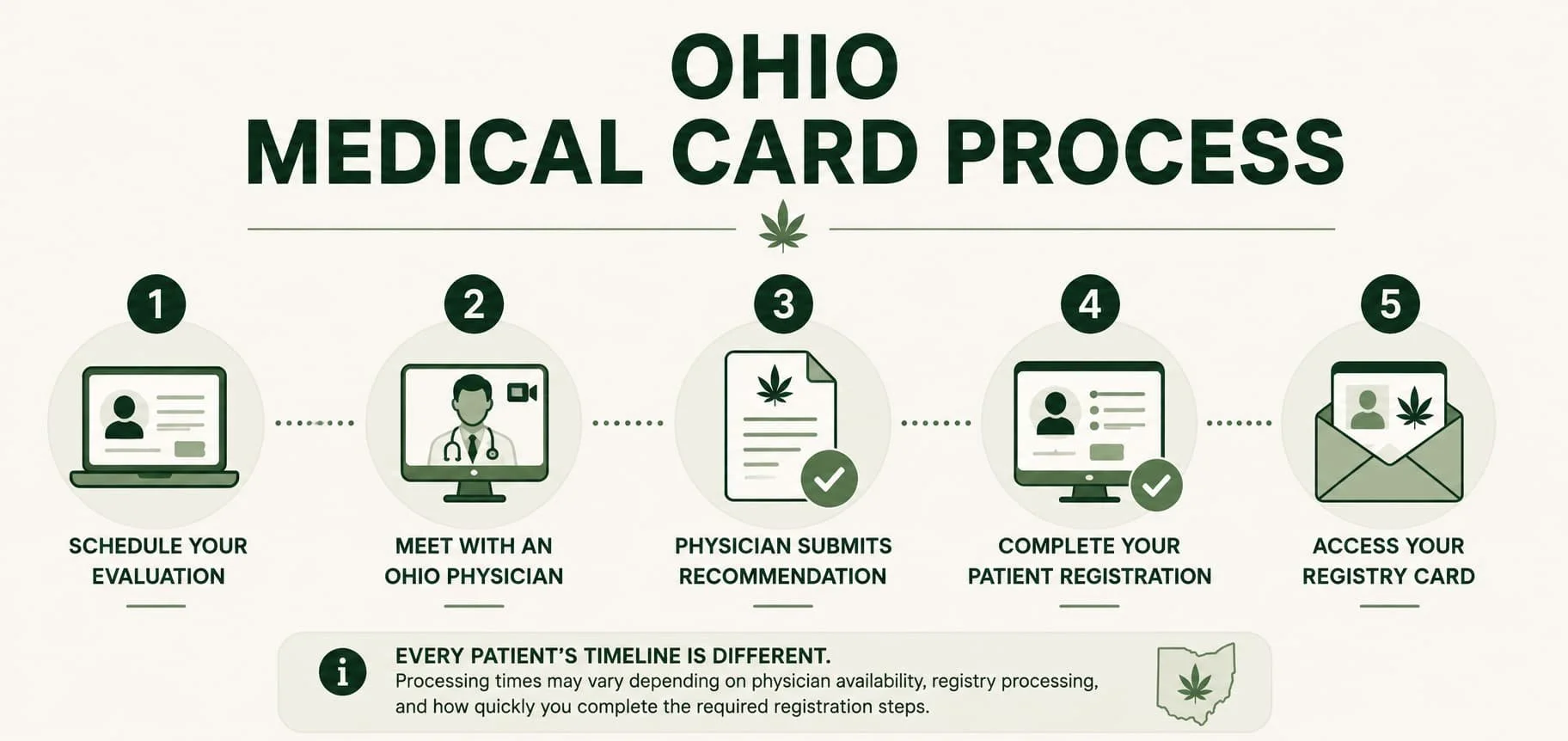 Step-by-step Ohio medical card process showing patient registry, physician evaluation, certification, state fee payment, and medical marijuana card issuance