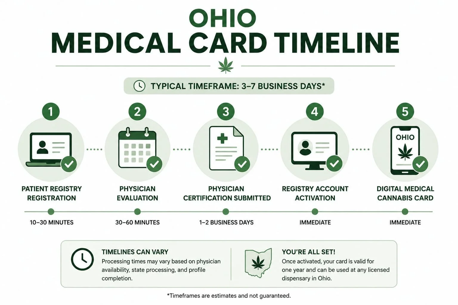 Ohio medical marijuana card timeline