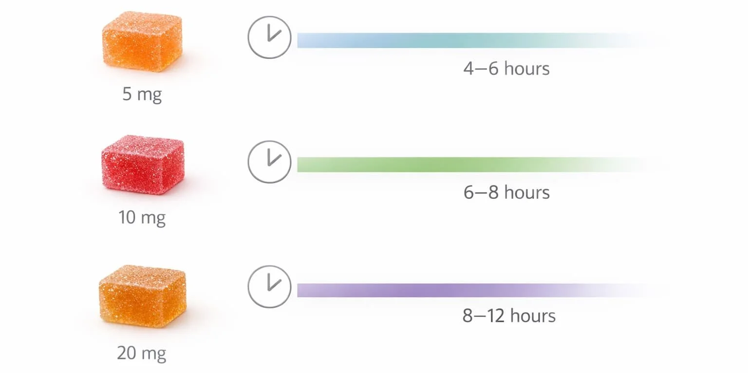 Comparison chart showing how long 5 mg, 10 mg, and 20 mg THC gummy edibles last, including duration timeline and peak effects.