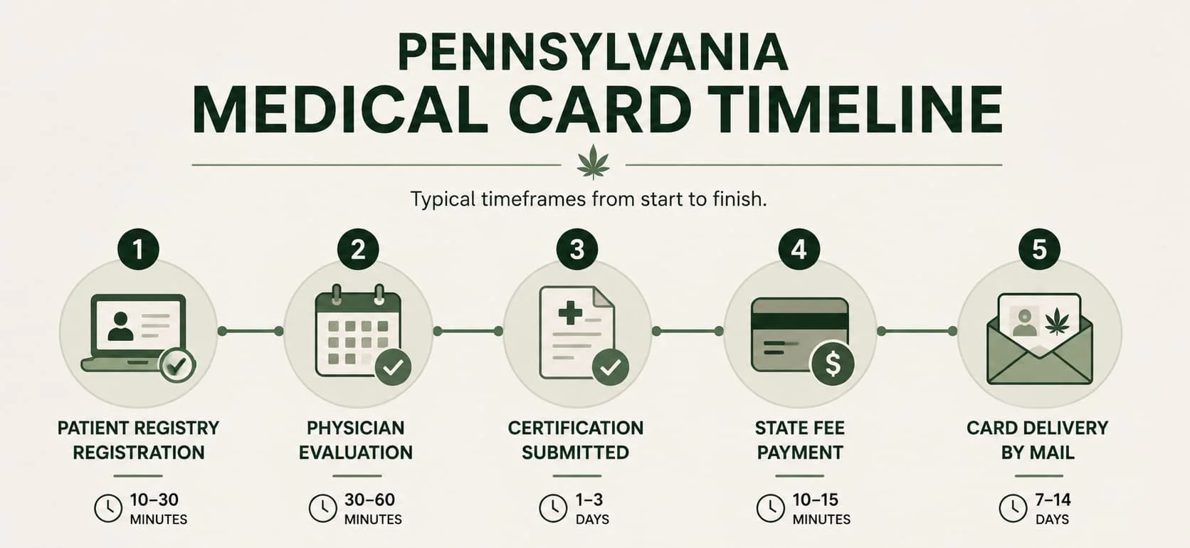Pennsylvania medical marijuana card timeline showing patient registry, physician evaluation, certification, state payment, and card delivery process