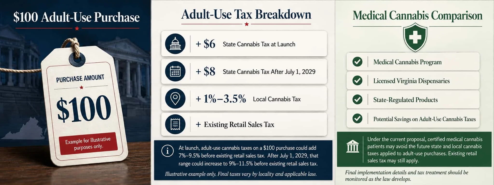 Virginia cannabis tax comparison showing recreational marijuana taxes versus medical cannabis purchases in 2027