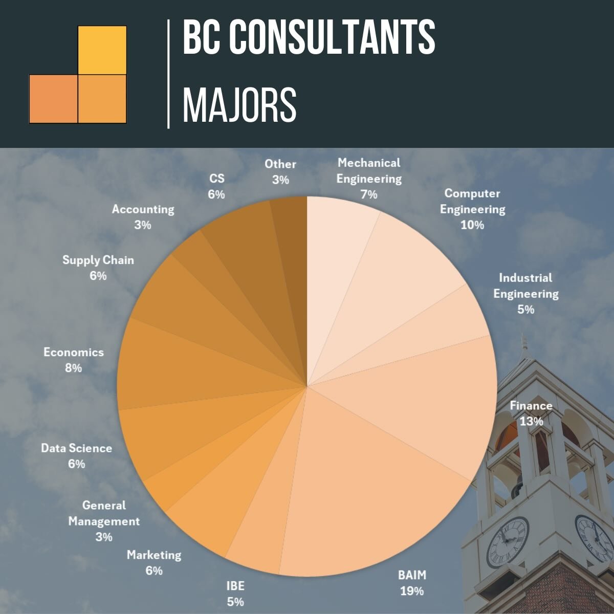Our consultants at BC come from a variety of backgrounds and majors, but despite these differences, all have one characteristic in common: ambition. 

To recognize our consultants&rsquo; hard work, we are starting the &ldquo;Consultant of the Month&r