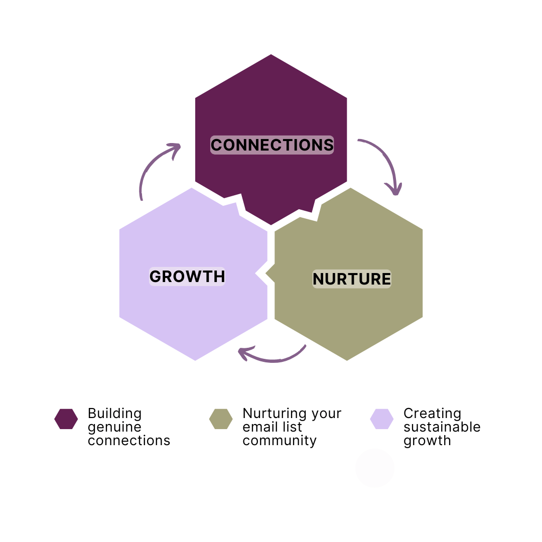 A diagram of the 3-steps to the community-first method that flows in a circle clock-wise from connections, nurture, growth and back to connections etc.