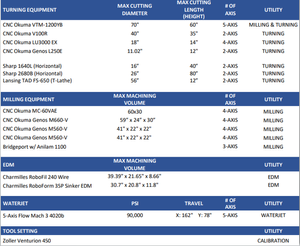 Capabilities & Equipment — South East Machine