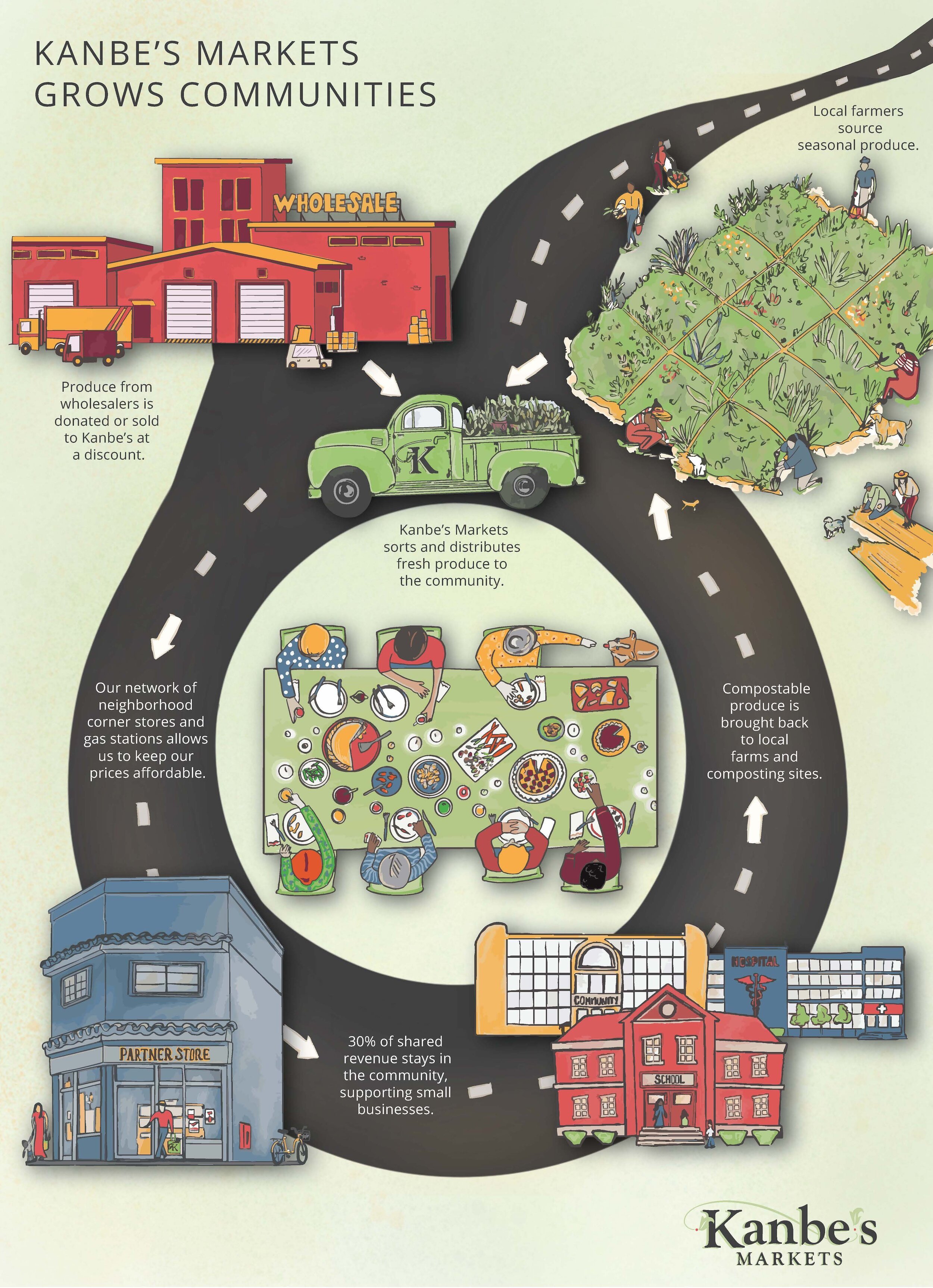 Fod Redirection — Kanbe's Markets