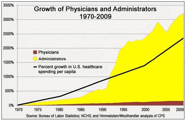 One major reason why healthcare is so expensive. We get rid of the noise and make quality, high-value care available to everyone.