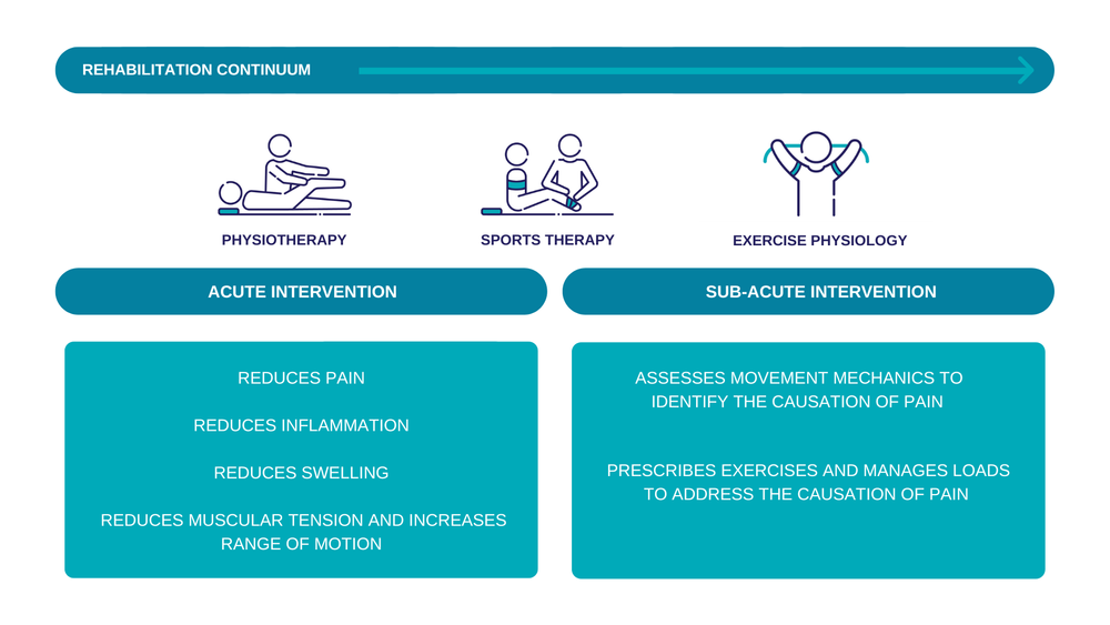 Musculoskeletal Pain — START Training Stafford