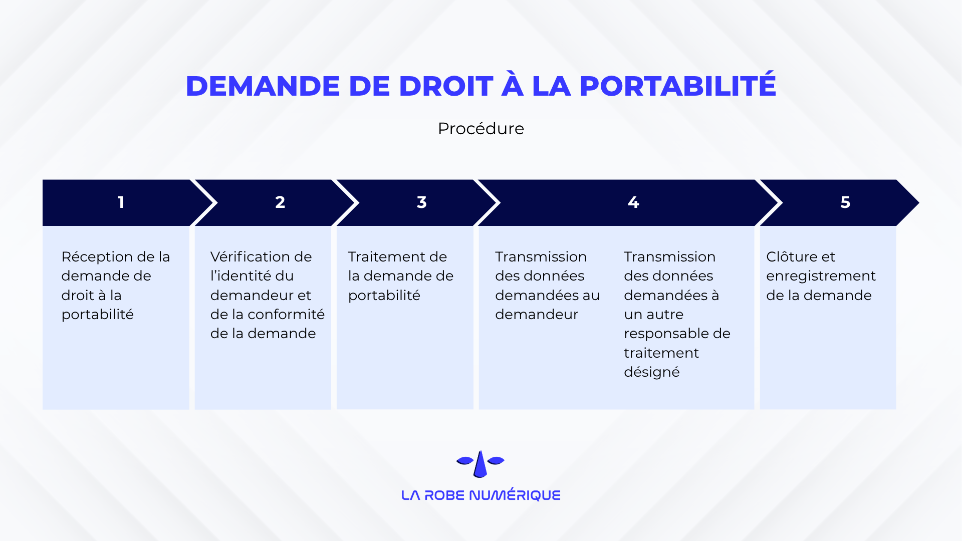 schéma de la procédure de réponse à une demande de droit à la portabilité