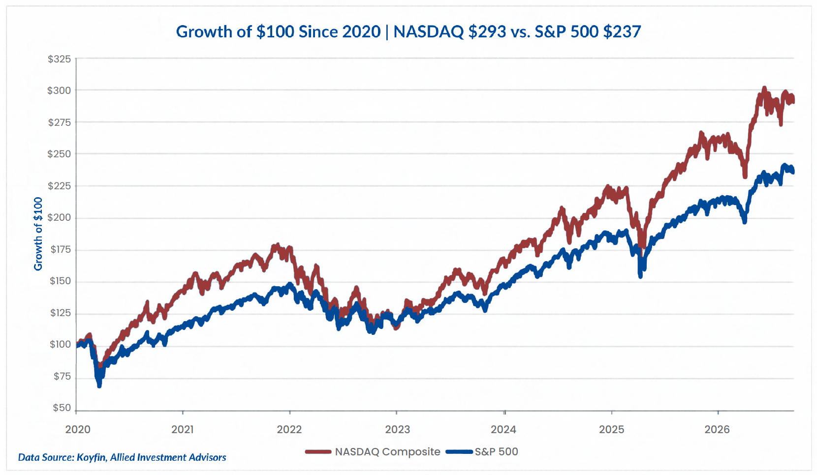 Line chart: Growth of $100 Since 2020 | NASDAQ $293 vs. S&P 500 $237. Data Source: Koyfin, Allied Investment Advisors.