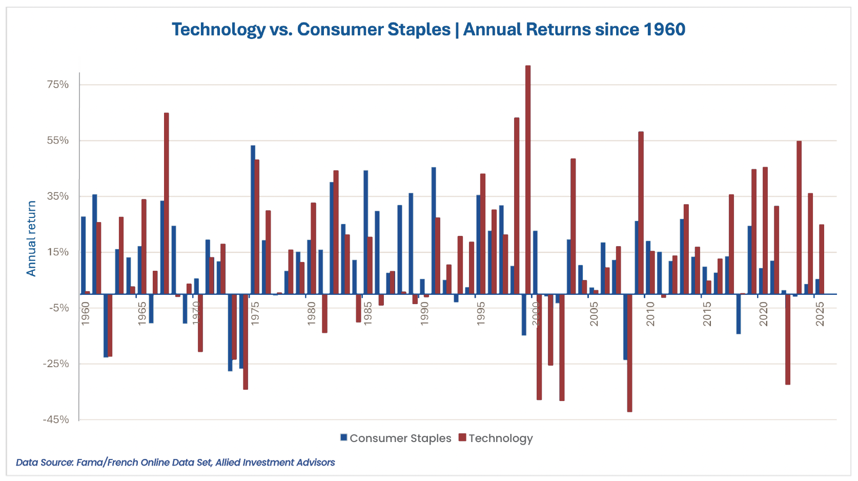 Bar chart: Technology vs. Consumer Staples | Annual Returns since 1960. Data Source: Fama/French Online Data Set, Allied Investment Advisors.