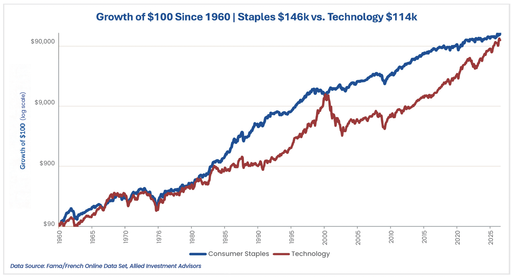 Line chart, log scale: Growth of $100 Since 1960 | Staples $146k vs. Technology $114k. Data Source: Fama/French Online Data Set, Allied Investment Advisors.