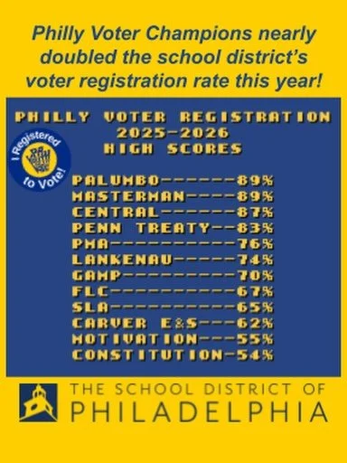 Our Voter Champion partnership with @philly_schools netted a 93% increase in voter registration by public high school students this school year, from 15% to 29%! There&rsquo;s still a lot of work to do&mdash;especially in our neighborhood schools, bu