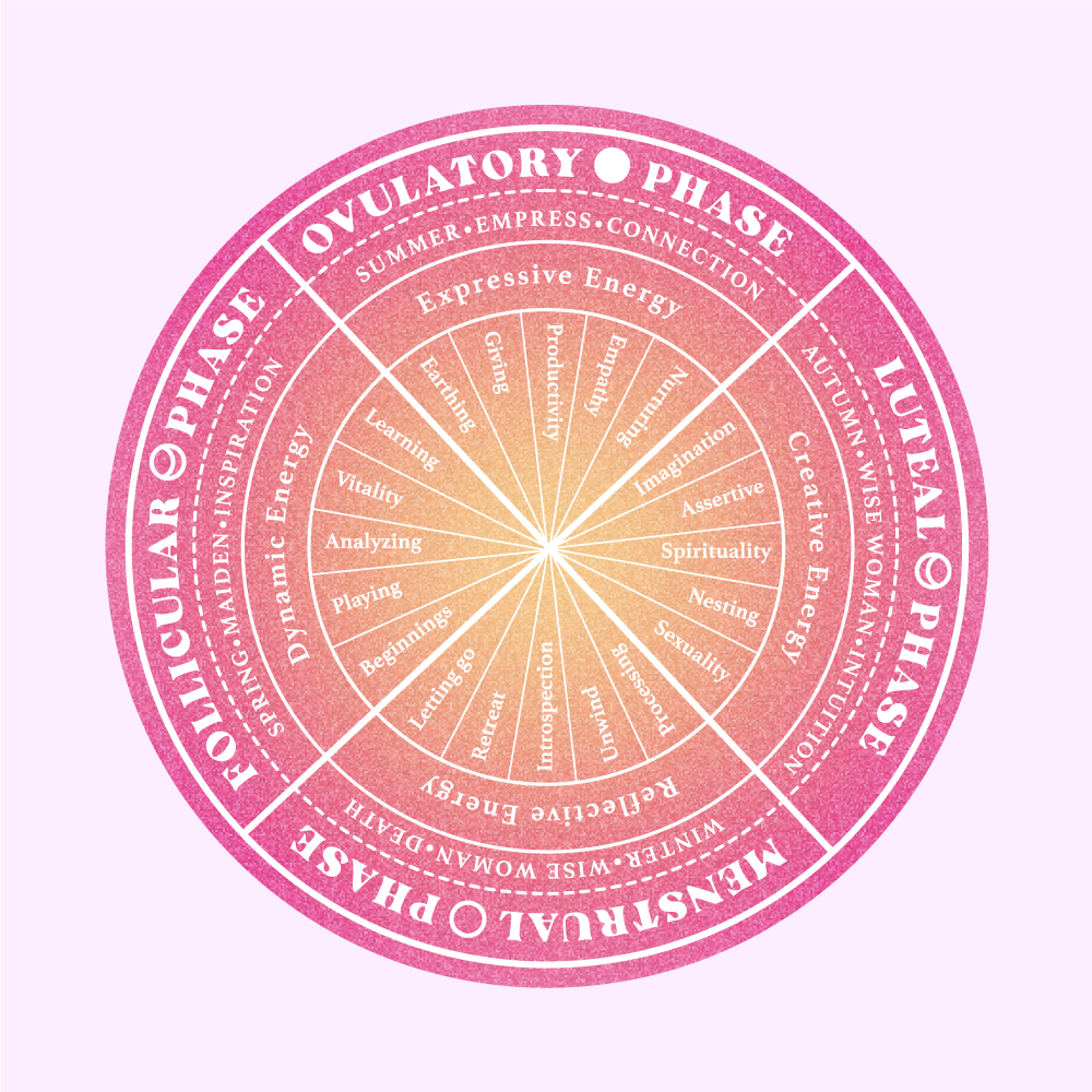 Menstrual Cycle Moon Cycle Wheel Chart Sticker — Hubka Design Co.
