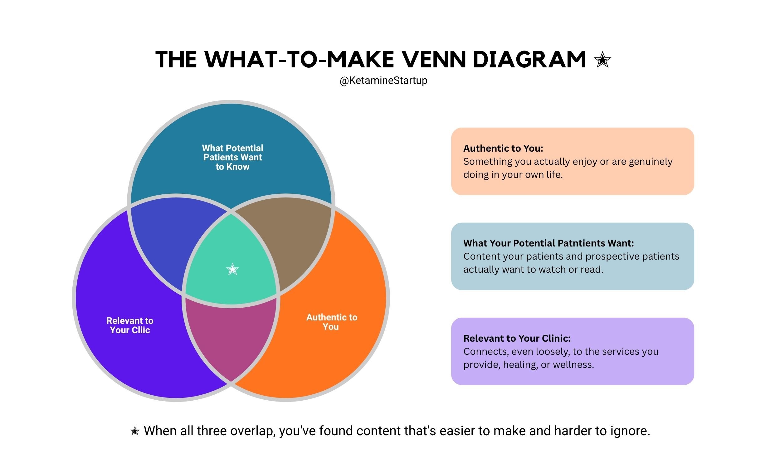 Infographic showing the What-to-Make Venn Diagram with three overlapping circles: Authentic to You, What Potential Patients Want to Know, and Relevant to Your Clinic.