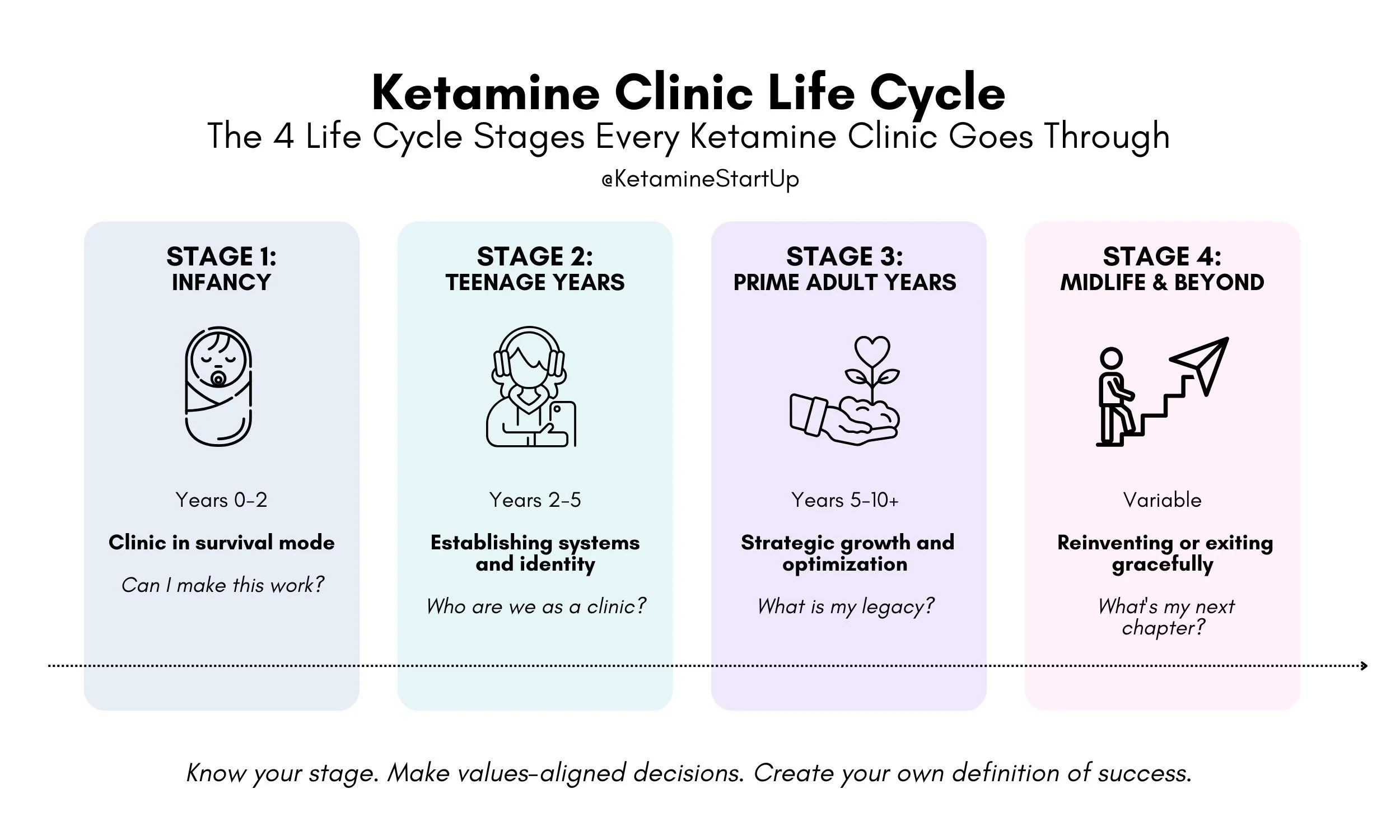 Ketamine clinic life cycle framework showing four stages from infancy to exit with timeline and key decisions