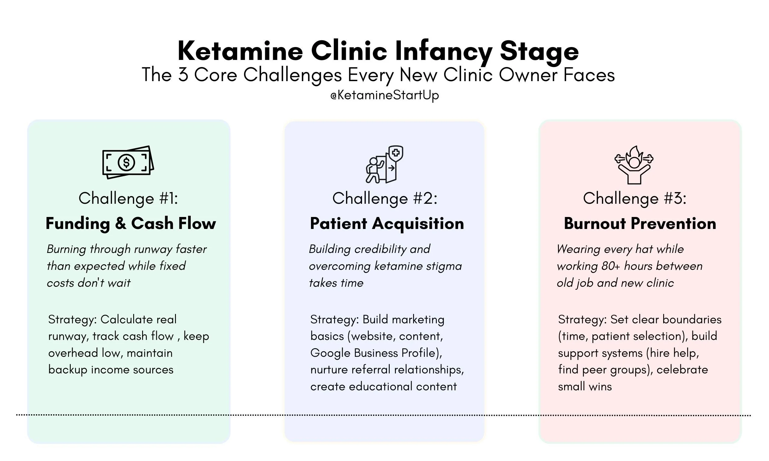Infographic showing 3 core challenges of ketamine clinic infancy stage: funding, patient acquisition, and burnout prevention