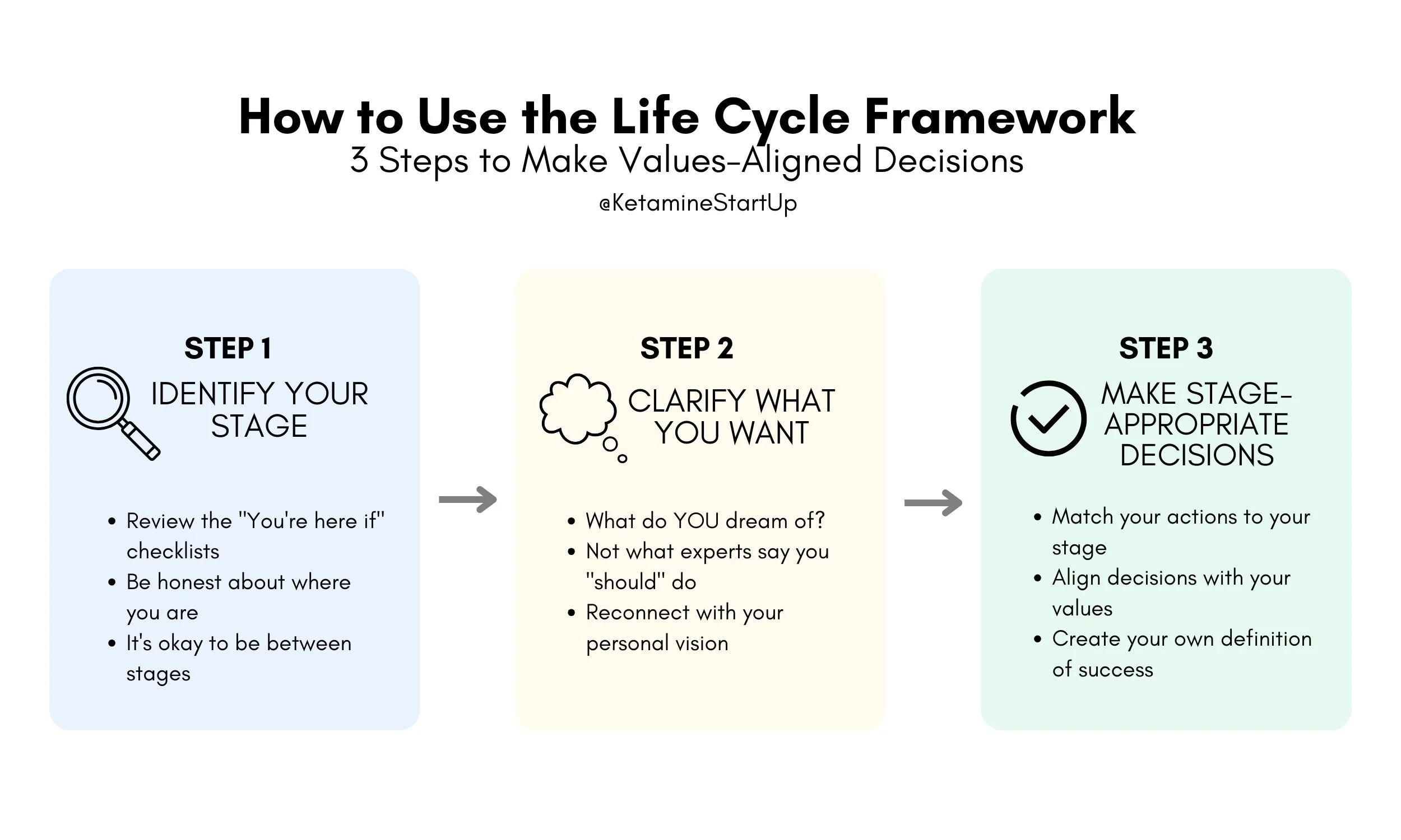 Three-step framework for using ketamine clinic life cycle stages to make strategic decisions