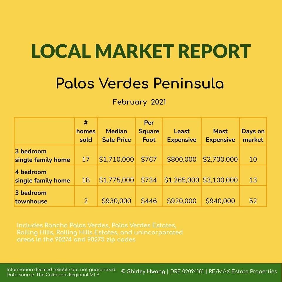 Spring is traditionally the start of the busy real estate season, with more homes coming on the market as the weather warms up, and into the summer. This year has been a bit different, with continued low inventory and a surge in buyer demand. We hope