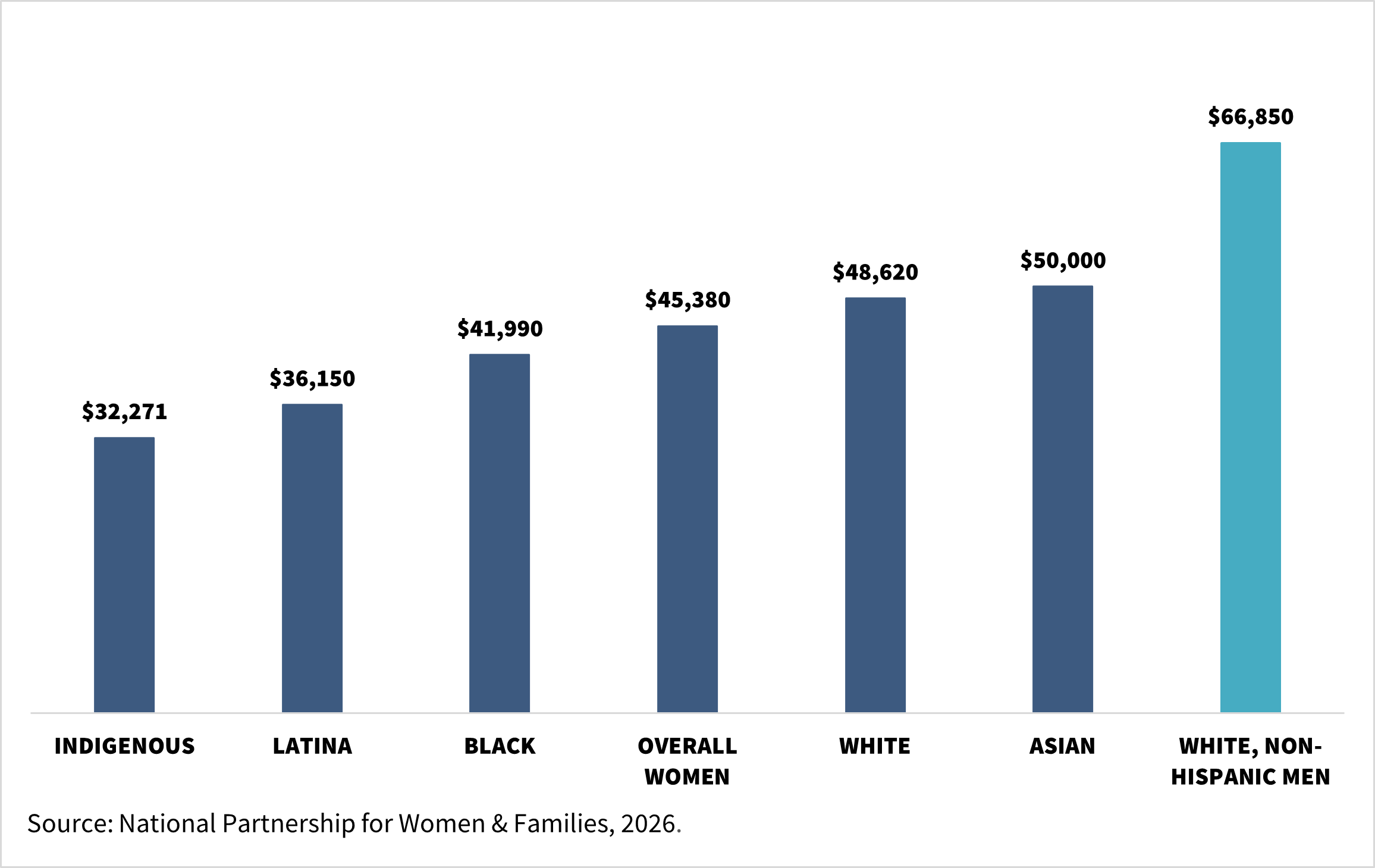 A bar chart depicting the racial and gender pay gap, between Indigenous, Latina, Black, Overall Women, white, and Asian women, compared to white, non-Hispanic men and their wages.