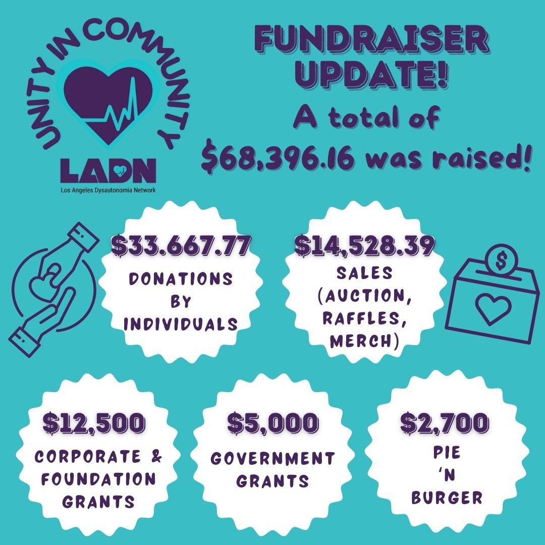 Thanks to all of our donors, attendees, bidders, and volunteers, LADN's Unity in Community Fundraiser was a huge success! We raised a total of $68,396.16 -- far above our $50,000 goal and twice as much as we raised at last year's annual fundraiser! ?