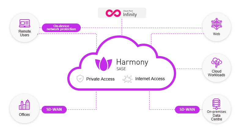 Diagram of a network security system showing Harmony SASE with cloud, remote users, offices, web, cloud workloads, onsite data center, connected via SD-WAN and on-device network protection for secure remote and local access.