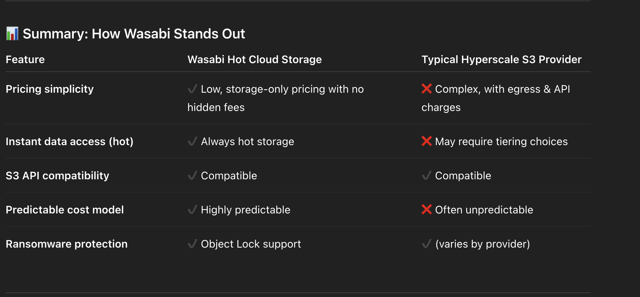 Comparison table titled 'Summary: How Wasabi Stands Out' contrasting features of Wasabi Hot Cloud Storage and a typical hyperscale S3 provider, including pricing, data access, API compatibility, cost predictability, and ransomware protection.