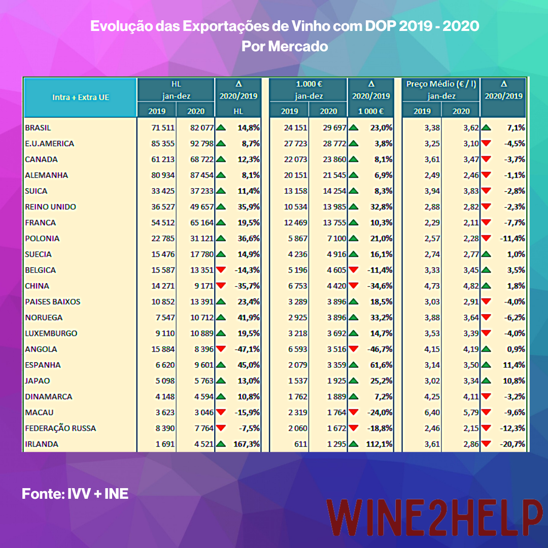 Pode consultar os números completos das Exportações de Vinho em 2020 no site do IVV - Clique aqui
