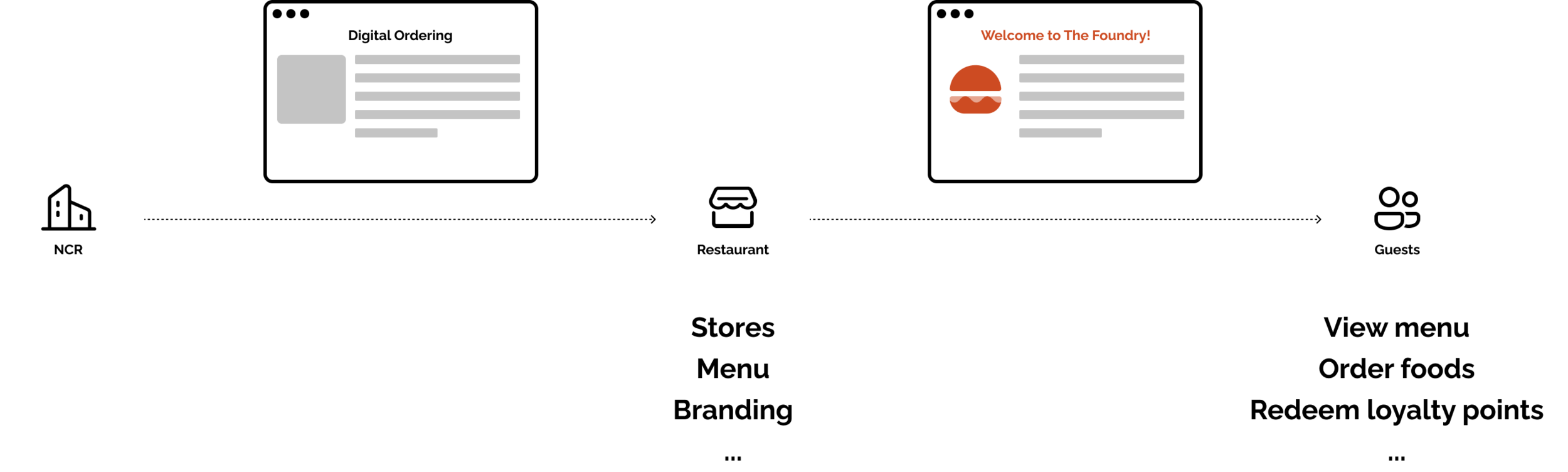 Info Graphic: Restaurants will customize NCR’s white-labeled online ordering website.