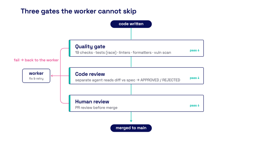 Three horizontal bars stacked between "code written" and "merged to main" — quality gate, code review, human review. Code must pass through all three.