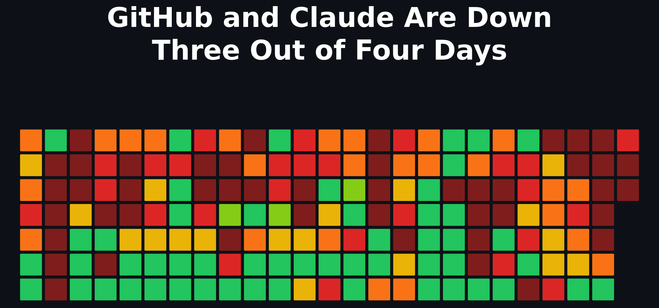 GitHub and Claude Are Down Three Out of Four Days