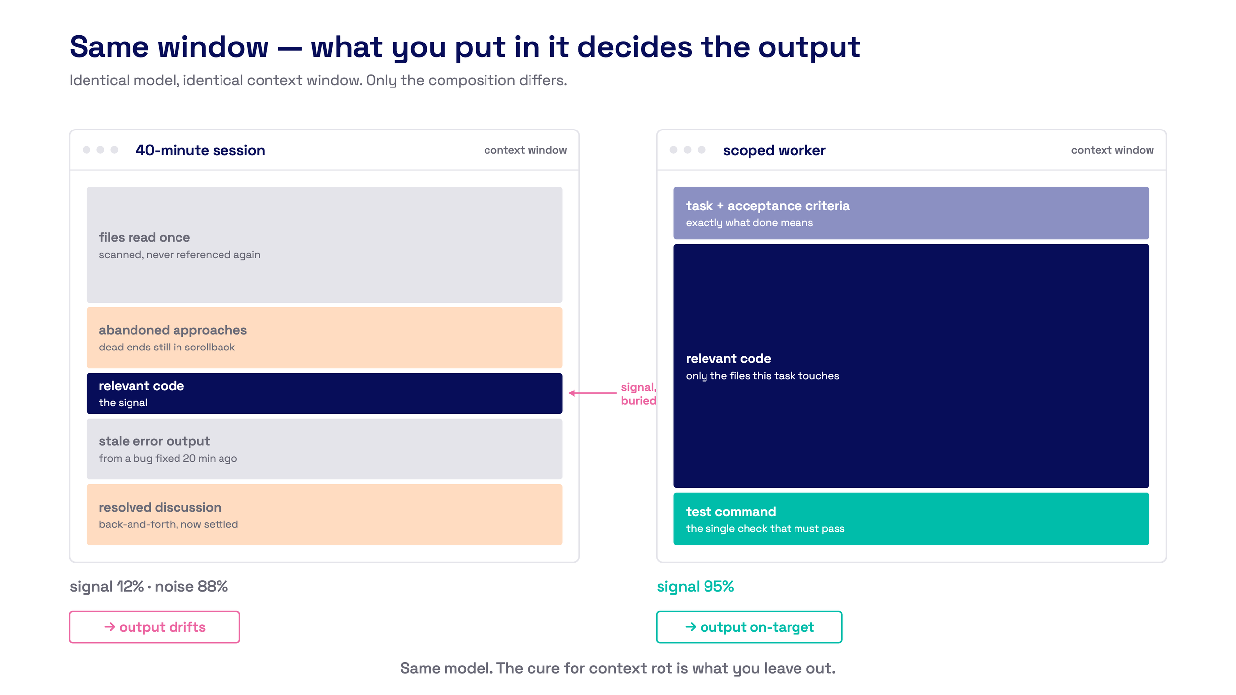 Two identical context windows compared by composition — a 40-minute session where relevant code is only 12% of the window, buried under stale errors, abandoned approaches, and files read once, versus a scoped worker that is 95% signal.