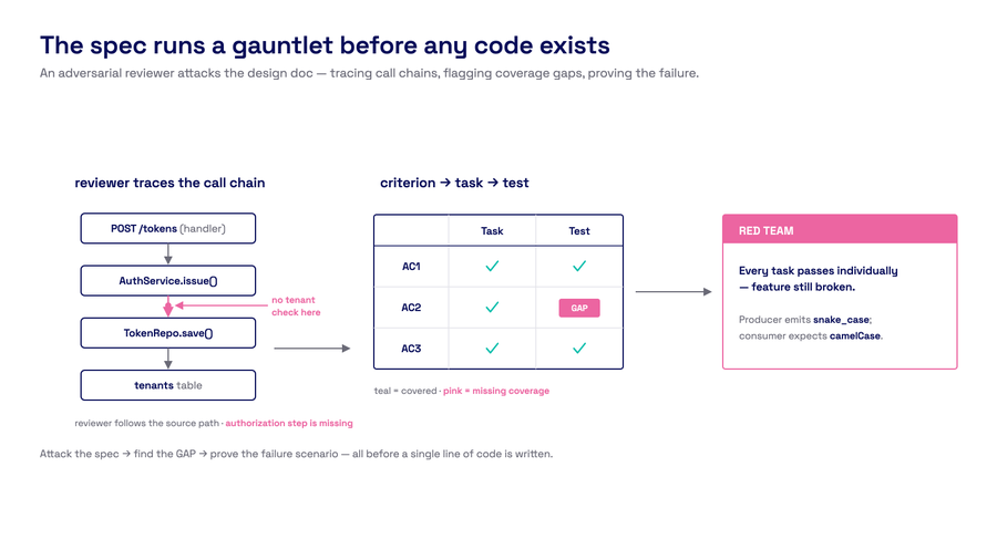 A spec document with adversarial annotations — red lines tracing call chains, a traceability matrix with GAP markers, a red-team scenario box