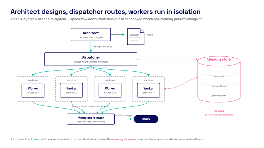 Bird's-eye architecture diagram — architect producing specs at top, dispatcher routing tasks in the middle, four workers in isolated worktrees at the bottom, memory store on the side with bidirectional arrows