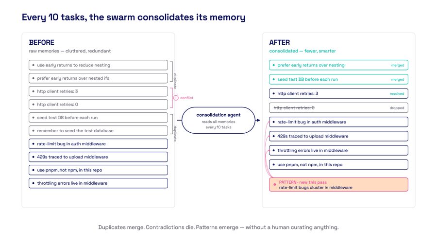 A constellation of memory nodes — some merging together, some crossed out, some forming new connections