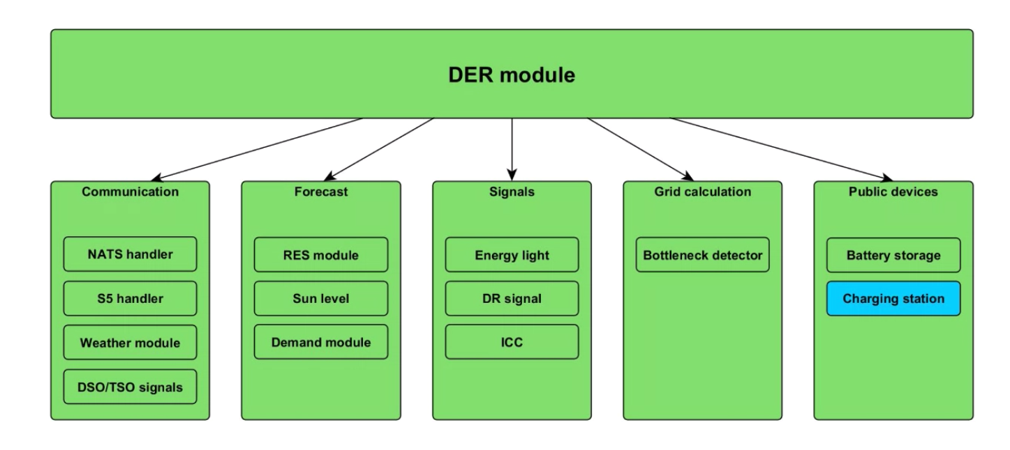 DER module overview