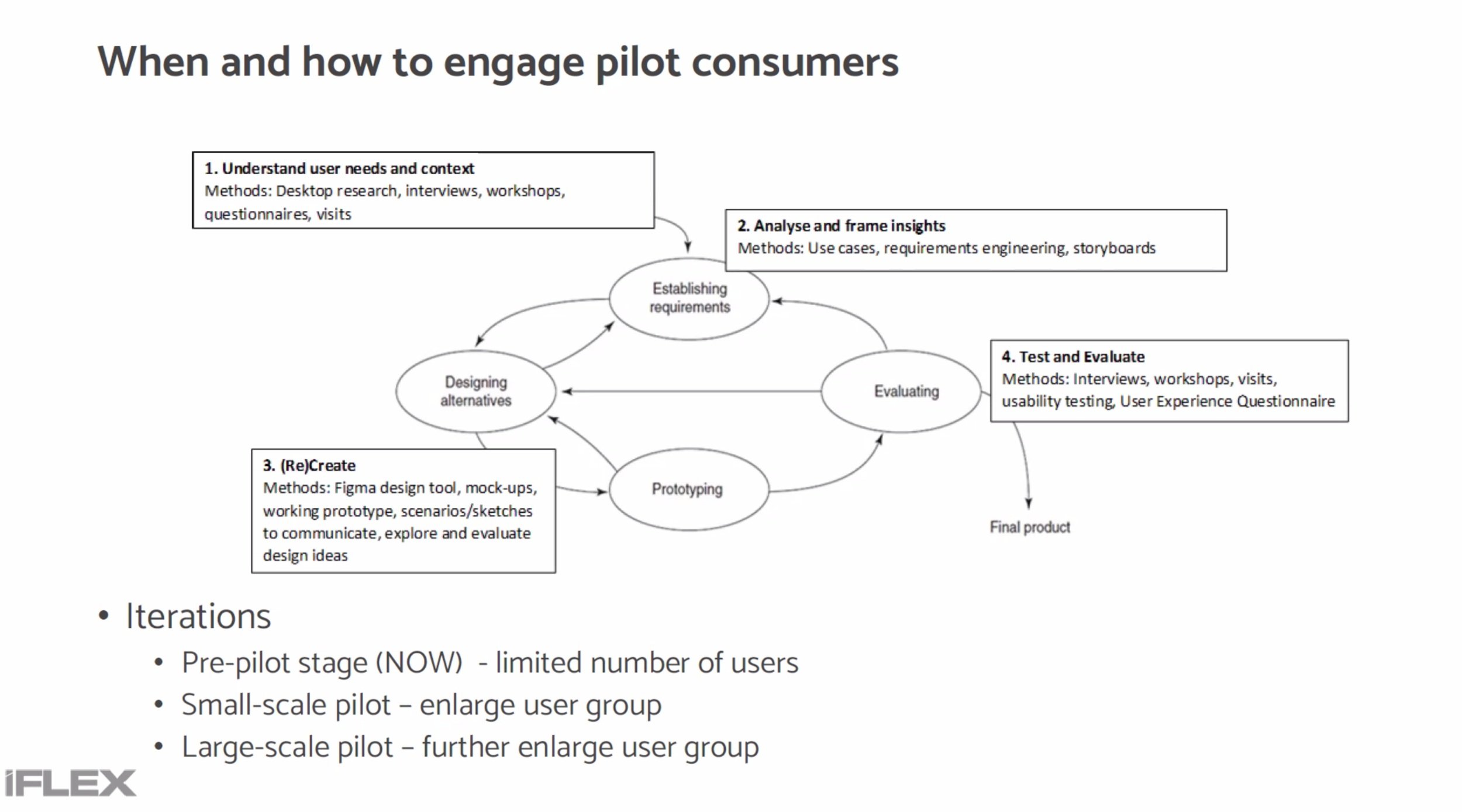  Source: Preece, Rogers &amp; Sharp, 2015, A simple interaction design lifecycle 