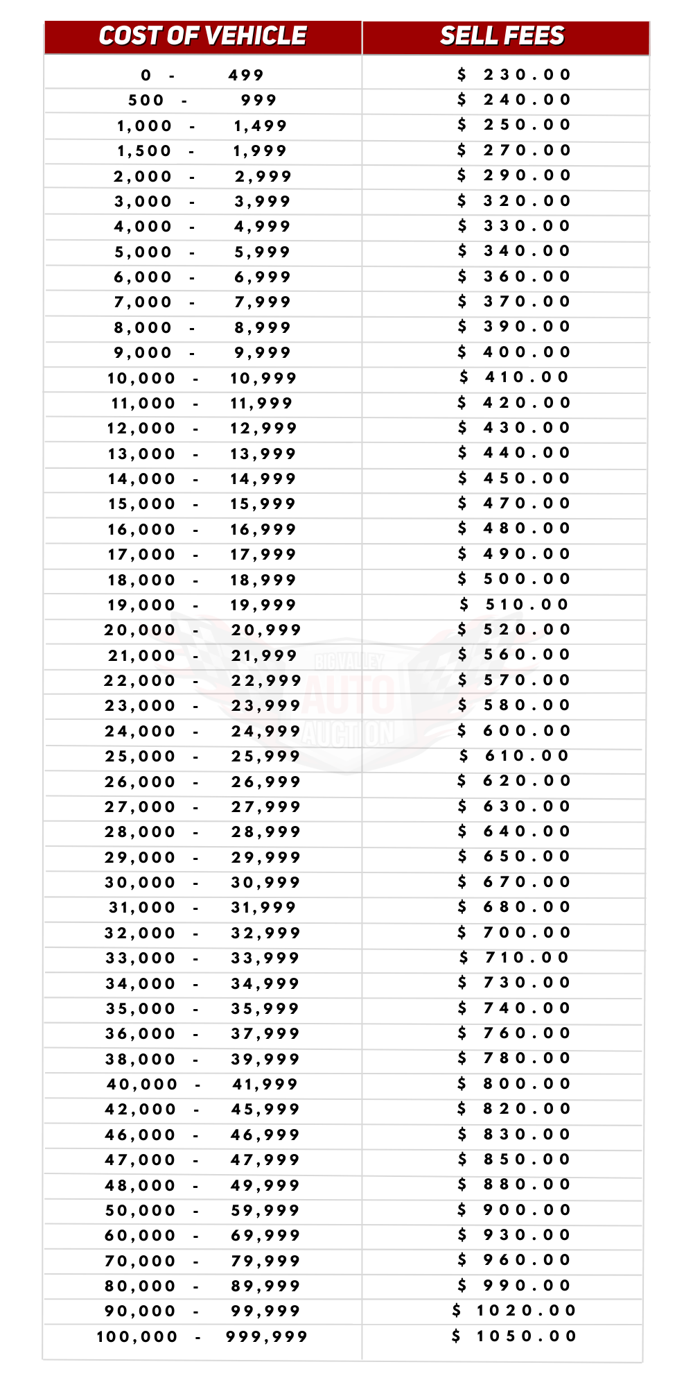 Sell Fee Chart — Big Valley Auto Auction