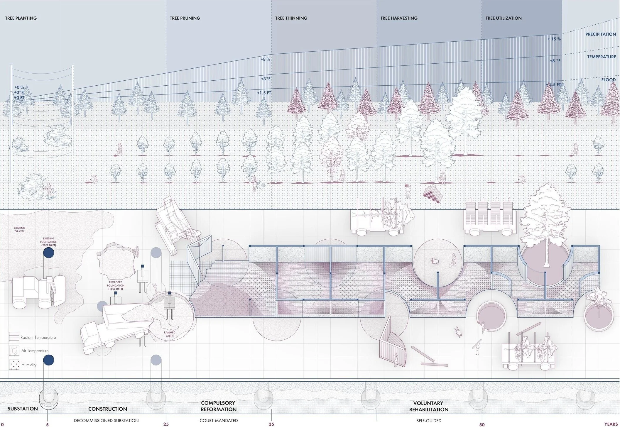 Our project sources climate-resilient, native tree species to enhance sensorial engagement, protect against heat gain, wind and noise, and regulate climate conditions. The dripline of these trees delineates the architecture, and their maturity defin…