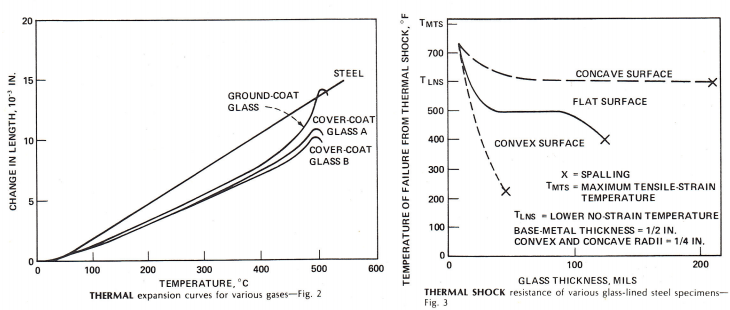 Thermal Stress and Glass-Lined Equipment