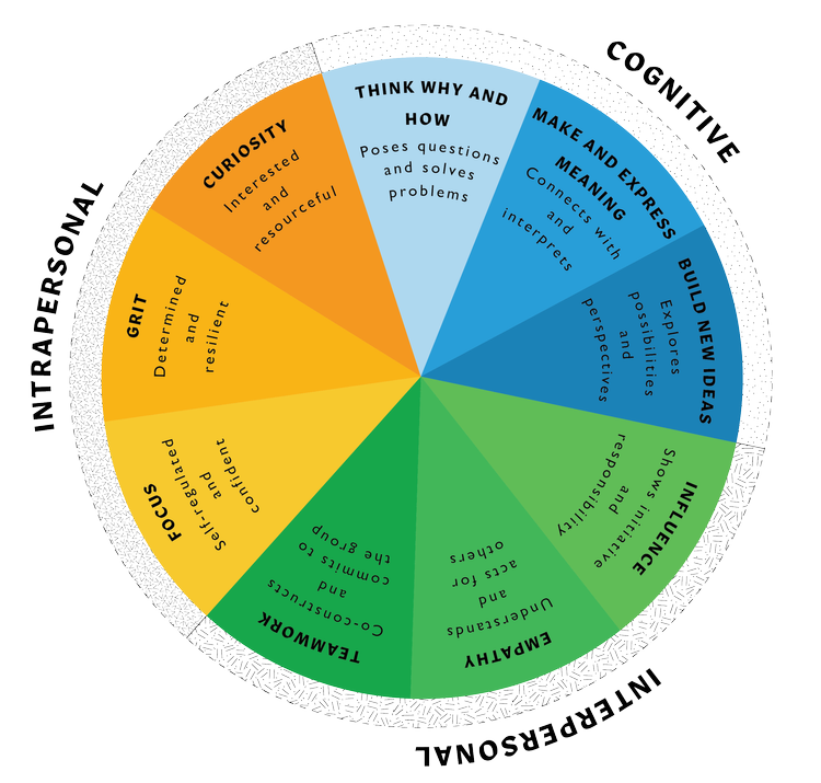 What is the Learning Disposition Wheel — 4CTL