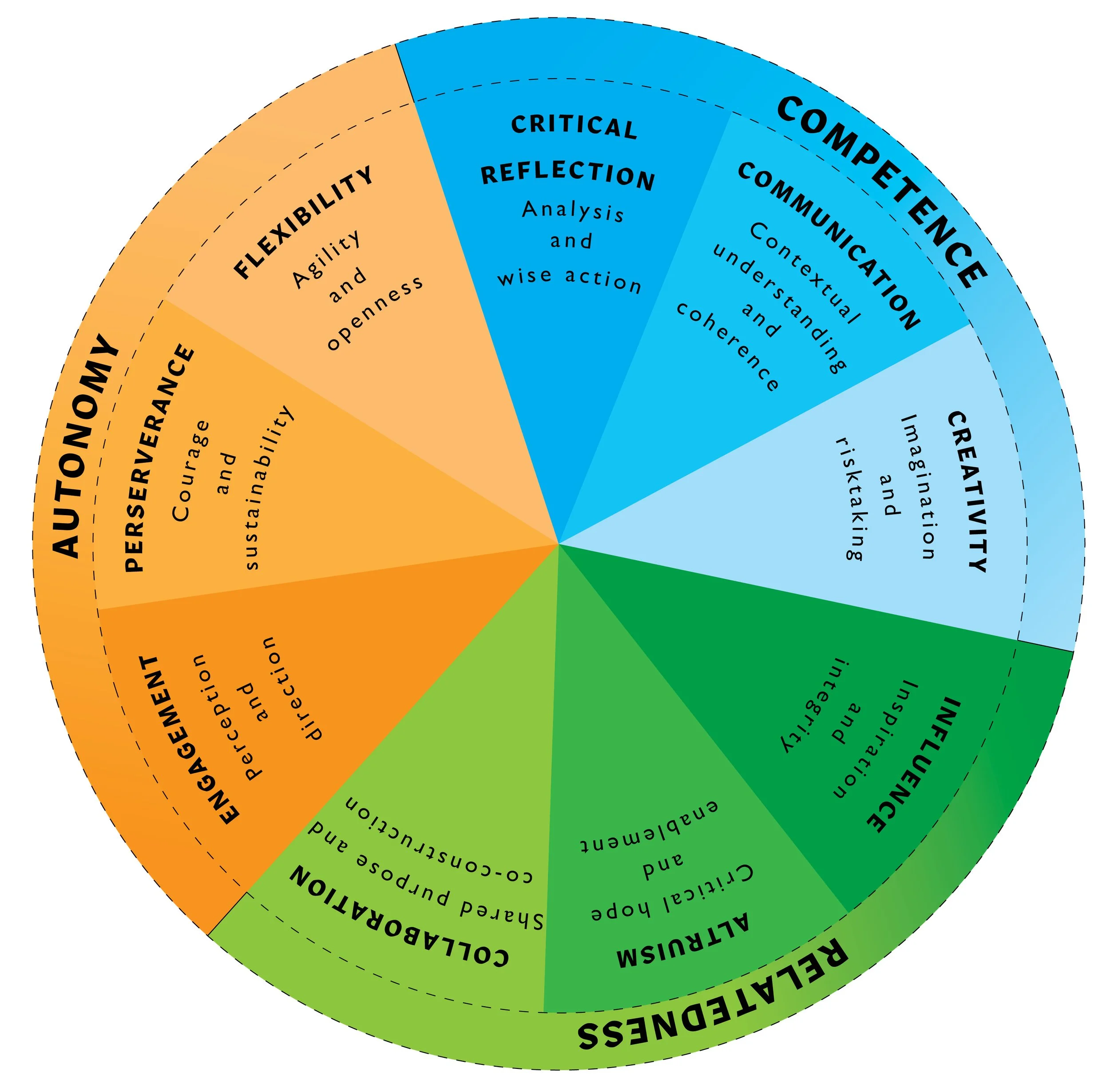 Leadership Wheel