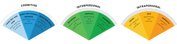 4CTL - 4C Transformative Learning