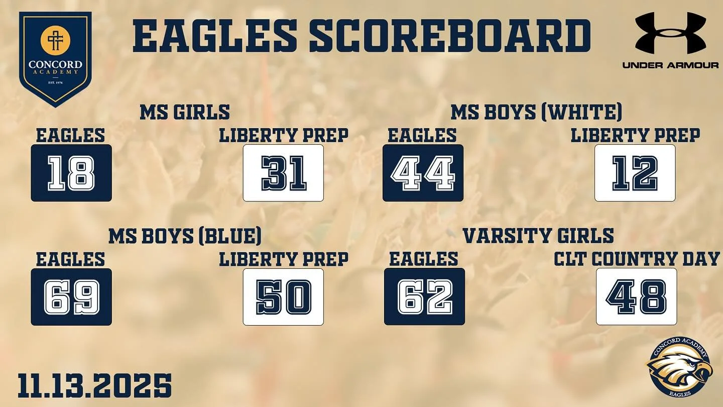 11.13.25 EAGLES SCOREBOARD

🏀 MS Girls 18-31 L vs Liberty Prep
🏀 MS Boys (white) 44-12 W vs Liberty Prep
🏀 MS Boys (blue) 69-50 W vs Liberty Prep
🏀 Varsity Girls 62-48 W vs Charlotte Country Day