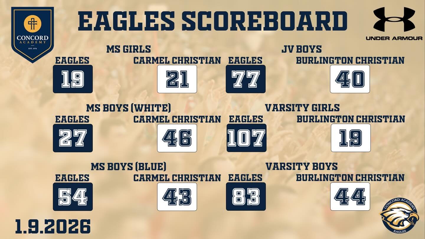 1.9.2026 EAGLES SCOREBOARD

🏀 MS Girls 19-21 L vs Carmel Christian
🏀 MS Boys (Blue) 54-43 W vs Carmel Christian
🏀 MS Boys (White) 27-46 L vs Carmel Christian
🏀 JV Boys 77-40 W vs Burlington Christian
🏀 V Girls 107-19 W vs Burlington Christian
🏀