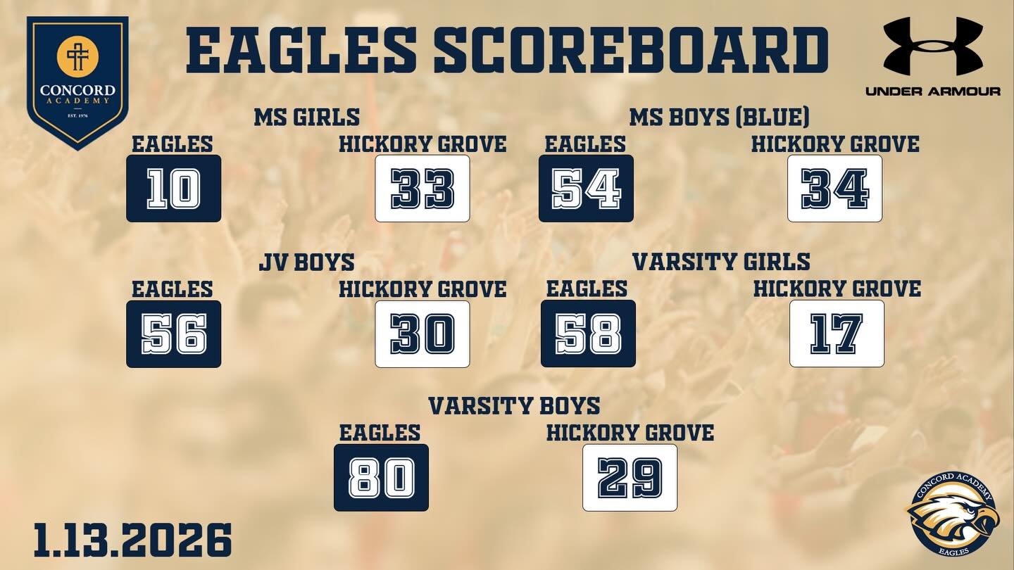1.13.2026 EAGLES SCOREBOARD

🏀 MS Girls 10-33 L vs Hickory Grove
🏀 MS Boys (Blue) 54-34 W vs Hickory Grove
🏀 JV Boys 56-30 W vs Hickory Grove
🏀 V Girls 58-17 W vs Hickory Grove
🏀 V Boys 80-29 W vs Hickory Grove