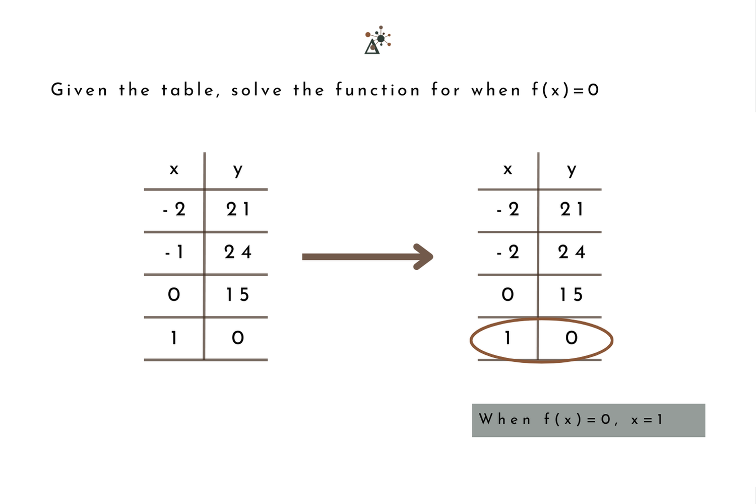 How To Solve Functions For a Variable — Delta Learning