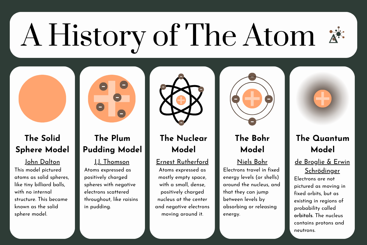 Infographic titled "A History of the Atom" showing five atomic models in order: the Solid Sphere Model (Dalton); the Plum Pudding Model (Thomson); the Nuclear Model (Rutherford); the Bohr Model (Bohr); and the Quantum Model (de Broglie & Schrodinger)