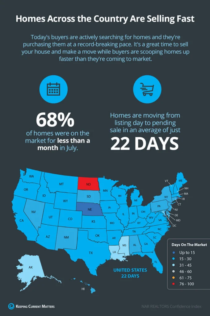 Homes Across the Country Are Selling Fast