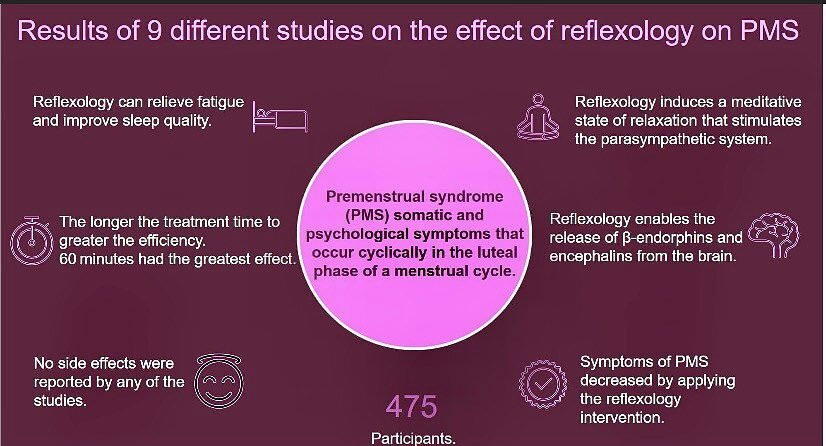 Studies shown how Reflexology can improve effects of PMS #reflexology #melaniecanterreflexology #pmsrelief