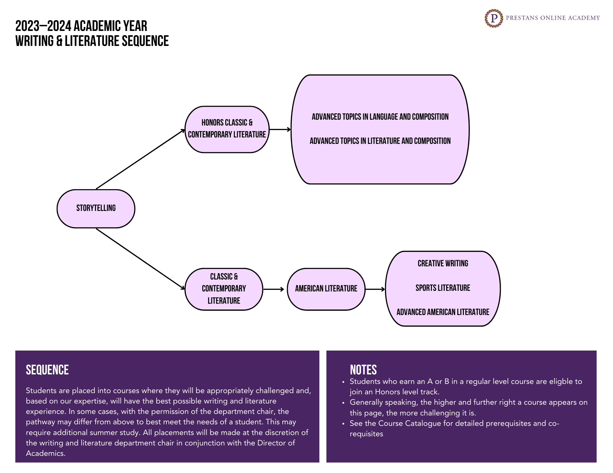 Course Sequencing — Prestans Online Academy